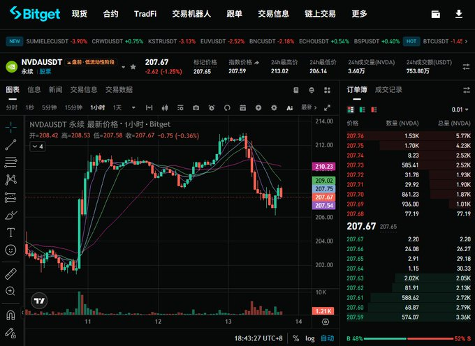 A Bitget spot trading interface displays the NVDA/USDT perpetual contract chart showing NVIDIA priced at 207.67 USDT (-1.25%), with a 1-hour candlestick chart and order book visible. The image appears to show trading platform data for NVDA, one of the assets mentioned in the post's comparison of liquidity depth across MSTR, SPY, QQQ, NVDA, and CRCL versus rToken.