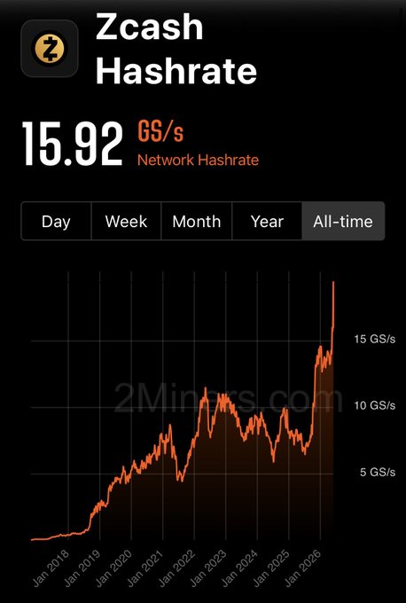 The image displays a chart or graph, which has a black background with an orange line that shows the hash rate of Zcash Hashrate at different dates from January to December 2008. The X-axis of the chart represents the months, while the Y-axis represents the hash rate in megabits per second (Mbps). There is also text showing that the number is 15.97 Gs/s.