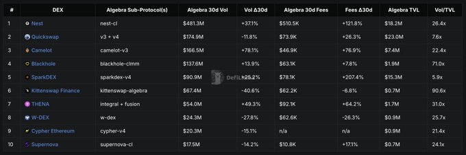A ranking table of decentralized exchanges listing DEXs including Nest ($481.3M), Quickswap ($174.9M), Camelot ($166.5M), Blackhole ($137.6M), SparkDEX ($90.9M), Kittenswap Finance ($67.4M), THENA ($54.0M), W-DEX ($24.3M), Cypher Ethereum ($20.3M), and Supernova ($17.5M) along with their sub-protocols, volume deltas, fees, and Vol/TVL ratios.