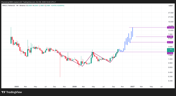 A TradingView weekly chart for ORCA/TetherUS showing a sharp upward price spike with projected targets at 5.494, 10.386, and 13.788.