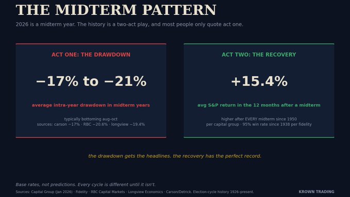 The image, titled "THE MIDTERM PATTERN," visually presents the "two-act play" of midterm years as described in the post, dividing it into "Act One: The Drawdown" (showing an average intra-year decline of -17% to -21% from sources like Carson, RBC, and Longview) and "Act Two: The Recovery" (highlighting a +15.4% average S&P return in the 12 months following a midterm, with a 95% win rate since 1938). It emphasizes that while the drawdown captures headlines, the recovery has a "perfect record," supporting the post's message about base rates versus predictions.