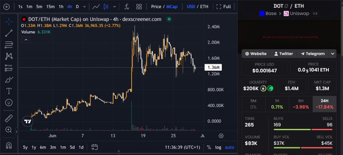 Dexscreener chart for DOT/ETH showing a price of 0.001647 USDT, market cap of $1.3M, FDV of $1.4M, and a 24H change of -17.84%, with significant price volatility shown in the candlesticks.
