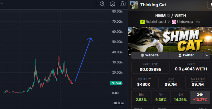 The image displays a trading chart for the $HMM / WETH token (Thinking Cat) showing a price of $0.009895 with a market cap of $9.7M, alongside a candlestick chart with a blue arrow projecting upward from the current level (~9.77M) toward a potential new all-time high around 50M. This visualizes the post's bullish thesis, illustrating the risk/reward opportunity of buying at the current $9.7M market cap in anticipation of a new ATH above its previous peak.