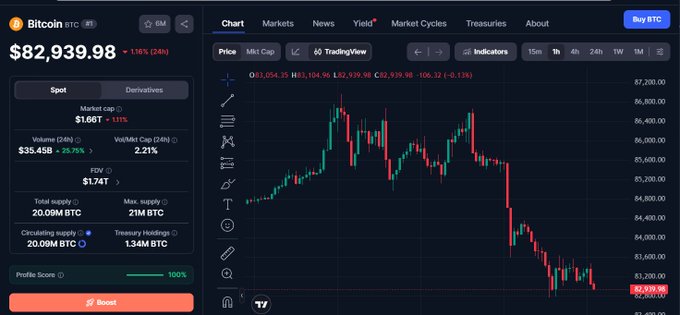 A Bitcoin trading chart displays BTC at “$82,939.98,” down “1.16% (24h),” with candlestick price action and a red “Boost” button.