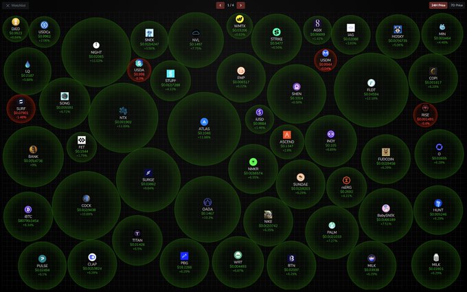 A bubble chart visualization displaying various cryptocurrency tokens and their price changes, with names like BTC, ETH, USDT, and others visible.