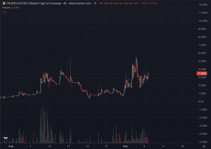 A 4-hour candlestick chart of CRUDE/CATUSD (Market Cap) on Uniswap, showing a current price of 3.48M and a -7.80% change.