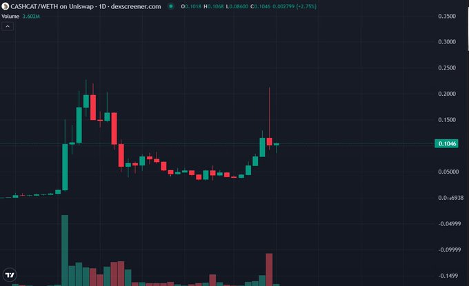 A daily candlestick chart of CASH/CAT/WETH on Uniswap shows a sharp green rally peaking near 0.20 before a steep red decline back to 0.1046 (-2.72%), with a prominent long upper wick and a surge in volume on the selling day—illustrating the "one big nasty candle" the poster referenced after Robinhood's listing.