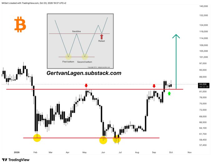 A Bitcoin (BTC) TradingView chart from gertvanLagen.substack.com with an annotation showing a 'Double Bottom' pattern (First bottom and Second bottom with Neckline), highlighting a retest of neckline and potential upward breakout toward $124,000.