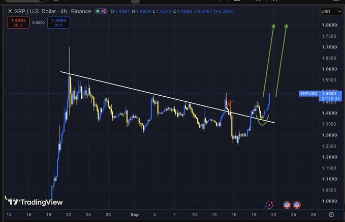 A TradingView 4-hour candlestick chart of XRP/USD (Binance) shows the pair trading at $1.4883, up 3.38% (+$0.0497), with sell at 1.4883 and buy at 1.4883, and a white descending trendline that XRP has broken above, backtested near $1.40, and is now pushing off—marked by green upward arrows projecting toward the post's $1.80 target.