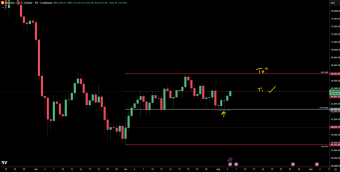 A Bitcoin/U.S. Dollar candlestick chart on TradingView showing price action in red and green with horizontal support and resistance lines marked with yellow annotations and arrows.