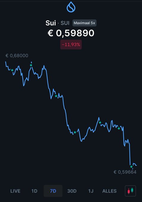 A 7-day SUI (SUI) price chart showing a decline from €0.68 to €0.59890, marked -11.93%, visually supporting the poster's point about DCA-ing into dips rather than timing the bottom, as the chart illustrates the kind of pullback where consistent buying would average down a position.