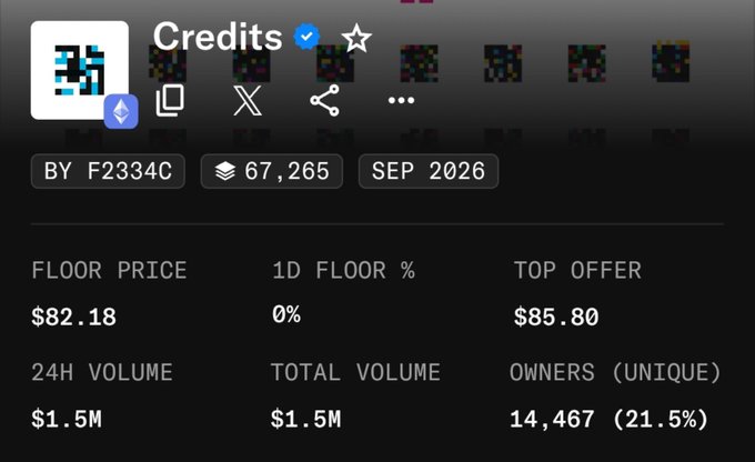 A dashboard for the NFT collection 'Credits' showing a floor price of $82.18, top offer of $85.80, 24H volume of $1.5M, total volume of $1.5M, and 14,467 unique owners (21.5%), with 67,265 items and a September 2026 mint date.