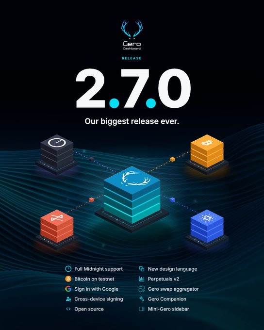 Gero Dashboard announces version 2.7.0 as "Our biggest release ever," featuring key updates including full Midnight support, Bitcoin on testnet, Google sign-in, cross-device signing, and a public open-source wallet release (github.com/Gero-Labs/gero), visually represented by interconnected 3D stacks of cryptocurrency and feature icons against a dark background.