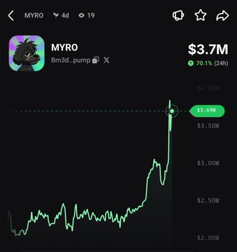 A price chart of the meme coin $MYRO showing a sharp upward spike to $3.69M market cap, reflecting its 70.1% gain over the past 24 hours.
