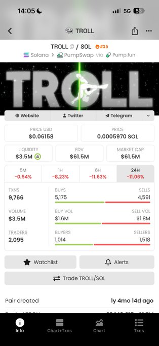 A screenshot of a cryptocurrency tracking app displaying the TROLL/SOL token on Solana via Pump.fun, showing a price of $0.06158 USD (0.0005970 SOL), a market cap of $61.5M, and notable 24-hour declines of -8.23% (1H), -11.63% (6H), and -11.06% (24H) with 9,766 transactions and a holder imbalance favoring sellers (1,518) over buyers (1,014)—supporting the post's humorous plea for "jeeters" to sell early so the token can recover.