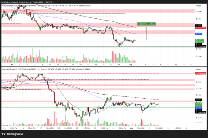 A TradingView chart showing FET/USDT (and FET/USDT Perpetual on Binance) in a clear downtrend, with the price currently hovering near the $0.142 support level, suggesting a potential rebound setup that aligns with the post's expectation of a ~12% upside push this week.