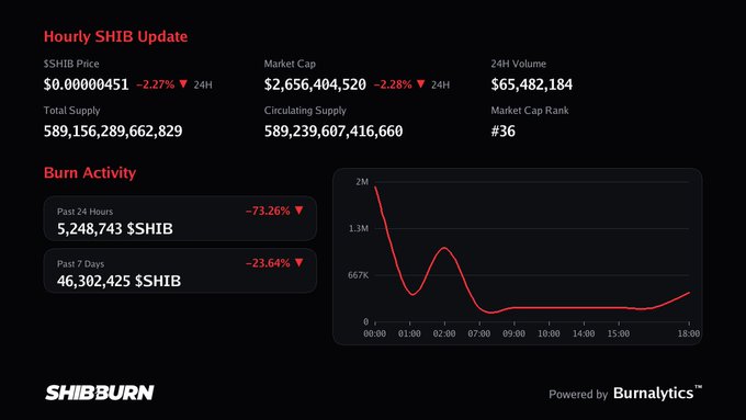 An Hourly SHIB Update dashboard from SHIBBURN displays Shiba Inu statistics including a price of $0.00000451 (down 2.27%), market cap of $2,656,404,520, and burn activity showing 5,248,743 SHIB burned in the past 24 hours (down 73.26%).