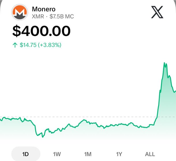 A cryptocurrency price chart showing Monero (XMR) at $400.00 with a market cap of $7.5B, displaying a recent gain of $14.75 (+3.83%) on a green upward-trending line graph.