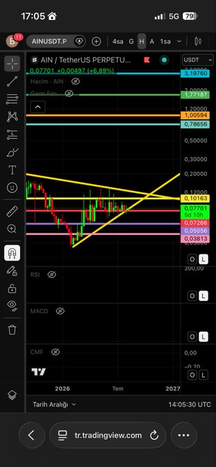 A TradingView chart showing AIN/USDT.P (AIN/TetherUS PERPETUAL) on a 4-hour timeframe, displaying a descending triangle pattern with the price at 0.09701, including an RSI, MACD, and CMF indicator panels below. The yellow trendlines and horizontal levels illustrate the trade setup described in the post, supporting a short position below the red line and a long position above, with the price currently testing the lower boundary.