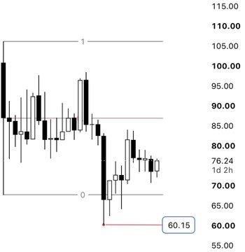 A candlestick chart shows $SOL trading near 76.24 with a weekly low marked at 60.15, displaying horizontal Fibonacci levels at 0 (60.00), 0.5 (87.50), and 1 (105.00) alongside the price scale ranging from 55.00 to 115.00, illustrating the analyst's view that $60 remains a vulnerable support likely to be swept on the weekly timeframe before $SOL can reclaim the 0.5 level near 87.50.