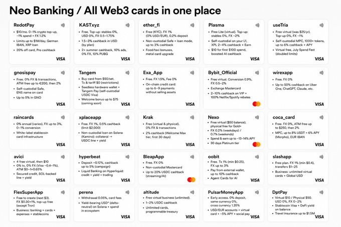 The image is a comprehensive comparison chart titled "Neo Banking / All Web3 cards in one place," listing 25 Web3 card services including RedotPay, KASTryz, ether_fi, Plasma, useTria, gnosispay, Tangem, Exa_App, Bybit_Official, wirexapp, raincards, xpleapcap, Krak, Nexo, coca_card, avici, hyperbeat, BleapApp, oobit, slashapp, FlexSuperApp, perena, altitude, PulsarMoneyApp, and DptPay, each with brief details about fees, cashback offers, and card networks (primarily Visa, with some Mastercard). The chart visually supports the post's claim by organizing these numerous Web3 card options in a single grid, providing quick-reference information on features like the ether_fi card's free KYC core, 1% FX fee, and 3% cashback mentioned in the caption.