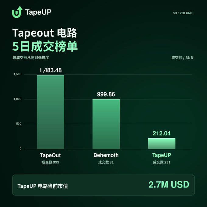 TapeUP ranks 3rd on the TapeOut circuit's 5-day trading volume list with 212.04 BNB (231 transactions) and a current market cap of 2.7M USD, behind TapeOut at 1,483.48 BNB (999 transactions) and Behemoth at 999.86 BNB (81 transactions).