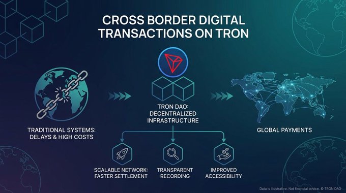 An infographic titled 'CROSS BORDER DIGITAL TRANSACTIONS ON TRON' illustrating how TRON DAO provides decentralized infrastructure, comparing traditional systems with delays and high costs to global payments with scalable networks, transparent recording, and improved accessibility.