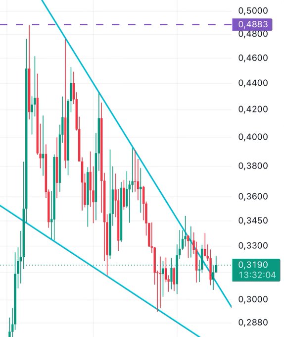 A candlestick chart of ONDO showing a descending channel (düşen trend) being broken, with the current price marked at 0.3190 and a target band at 0.4800/0.4883, accompanied by Turkish text analyzing the breakout with low volume and recommending confirmation above 0.348.