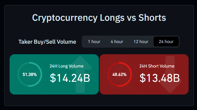 A cryptocurrency market dashboard titled 'Cryptocurrency Longs vs Shorts' showing Taker Buy/Sell Volume with 24-hour metrics: 51.38% Long Volume at $14.24B and 48.62% Short Volume at $13.48B.