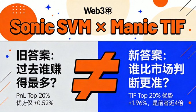 A promotional graphic for 'Web3' titled 'Sonic SVM × Manic TIF.' in orange text compares '旧答案: 过去谁赚得最多?' (Old Answer: Who made the most in the past?) with 'PnL Top 20% 优势仅 +0.52%' to '新答案: 谁比市场判断更准?' (New Answer: Who judges the market more accurately?) with 'TIF Top 20% 优势 +1.96%, 是前者近4倍'.