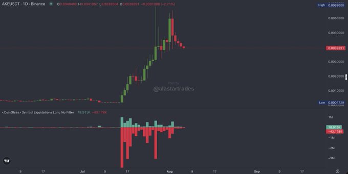 A daily Binance chart of $AKEUSDT shows price climbing sharply from around 0.0001000 to a high near 0.0006000 in mid-to-late July before pulling back to 0.0005351 (-2.27%), while the bottom "CoinGlass Liquidations Long/Net" indicator displays 15.91K longs liquidated (-43.17K), visually supporting the post's point that $AKE has heavily punished short sellers with over $20M in short liquidations and a +100% surge.