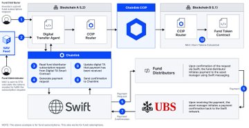 The image illustrates a digital assets transfer flow using Chainlink's CCIP (Cross-Chain Interoperability Protocol) integrated with SWIFT, showing the journey of fund movements from Fund Initiator, through Blockchain networks, via Digital Transfer Agency and CCIP Router, to Covalent for tokenization, and finally reaching Fund Tokenization Manager and global distributors like UBS. The accompanying post highlights recent CCIP activity, noting $145 million in volume transferred across 39 mainnet chains including bitcoin-mainnet-bitlayer-1, demonstrating the protocol's extensive cross-chain interoperability as visualized in the diagram.