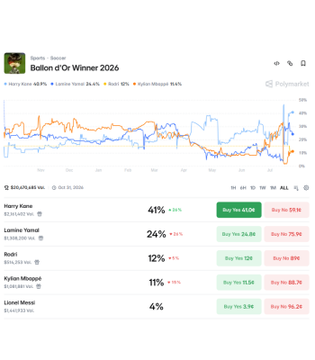A Polymarket prediction page titled 'Ballon d'Or Winner 2026' shows Harry Kane at 41% and Lamine Yamal at 24%, with various odds listed for different players.