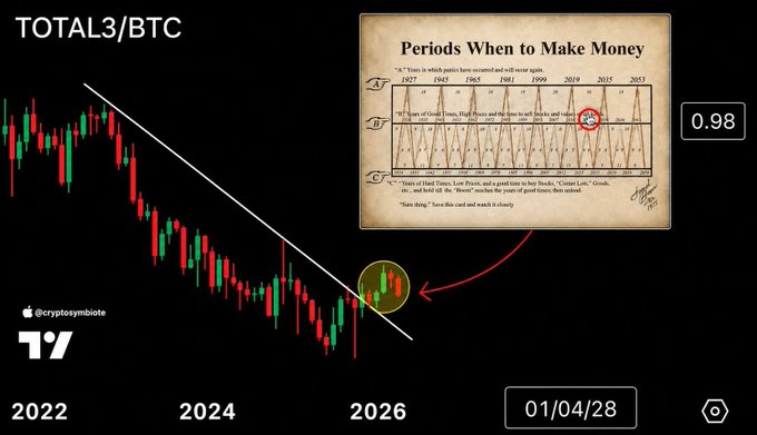 The image displays a TOTAL3/BTC candlestick chart showing a descending trendline with a breakout highlighted near January 2026, alongside an insert of the classic "Periods When to Make Money" meme chart predicting an 80-year cycle peak in 2025/2026. The accompanying post discusses the explosive altcoin rally typically preceding Bitcoin's moves, suggesting the breakout from the downtrend signals the early stages of this altseason moment captured in the meme's timeline.