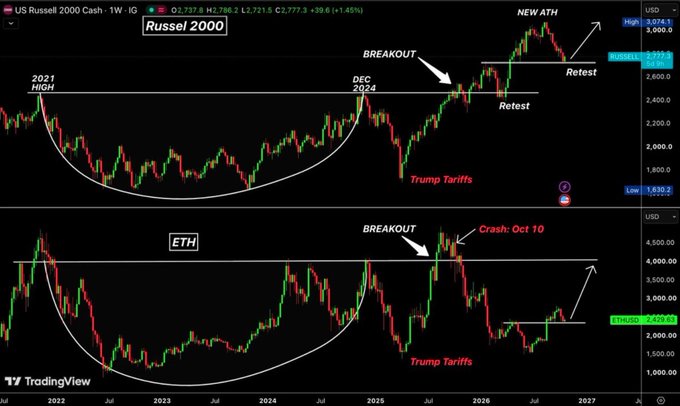 The TradingView chart compares Russell 2000 small-cap stocks (top) with ETH (bottom), highlighting the ETH crash on October 10, the Russell 2000’s relative strength and new all-time high, and a projected ETH catch-up rally toward $4,500 after a “BREAKOUT” and “Retest.” Labels also mark “Trump Tariffs,” “DEC 2024,” and an ETH “TRUMP” setup, with ETH near $2,400 versus the Russell 2000 near 2,775.