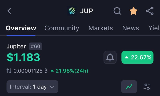 The image shows Jupiter (JUP) token trading at $1.183, up 22.67% (and 21.98% over 24h), ranked #60 on the crypto tracker. This relates to the post's discussion about JUP needing token burns and new use cases to drive its price toward $1, as the current rally shown may not be sustainable without addressing the post's concerns about airdrop supply and disinflation.