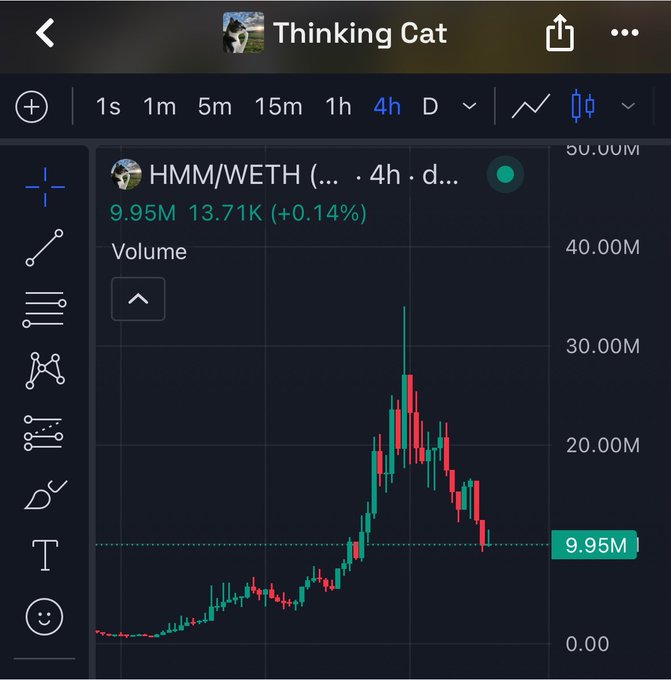 A candlestick chart of "HMM/WETH" shows a price of 9.95M with a 24-hour gain of +0.14% (+13.71K), displaying a sharp rally followed by a pullback on elevated volume. The post appears to reference adding a position to this asset near the recent range, reflecting on the volatile price action shown.