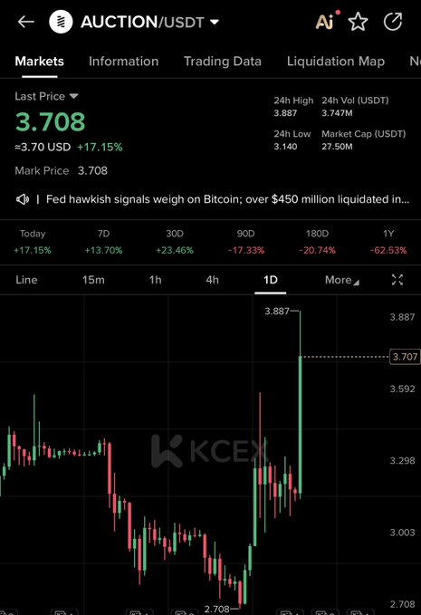 A cryptocurrency trading chart displays AUCTION/USDT at a last price of 3.708 USDT, up 17.15% today, with a 24-hour high of 3.887 and a recent bullish spike on the 1D candlestick chart. The screenshot supports the "#auction let's go above $4" post by showing the token's strong daily surge nearing the $4 target, though longer-term performance remains negative (-62.53% over 1Y).