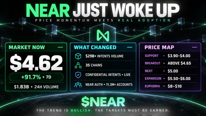 A promotional graphic titled 'NEAR JUST WOKE UP' shows $NEAR token at $4.62 (+91.7% 7D) with details including $29B+ intents volume, 35 chains, and a price map targeting $5–$10.