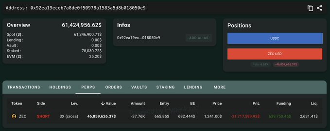 A Hyperliquid trader dashboard for address 0x92ea19eccb7a8de0f50978a1583a5d8b018050e9 shows an Overview value of 61,424,956.62 and a SHORT position on ZEC with 3X leverage, 46,859,626.37$ notional value, an unrealized PnL of -21,717,599.93$, and a liquidation price of 2,631.41$—matching the post's claim of a ~$47M notional short on ZEC currently sitting on a -$21.8M unrealized loss.