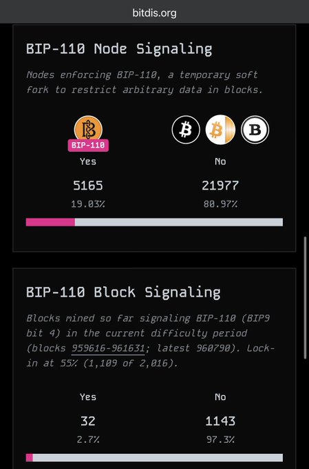 A screenshot from bitdis.org showing "BIP-110 Node Signaling" (19.03% Yes, 80.97% No) and "BIP-110 Block Signaling" (2.7% Yes, 97.3% No), with text explaining it as a temporary soft fork to restrict arbitrary data in blocks.