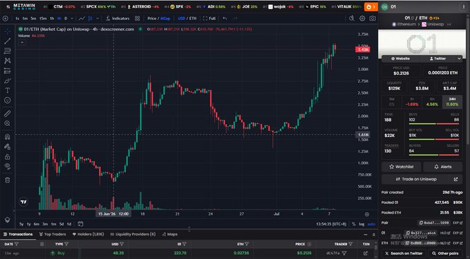 The image shows a TradingView 4-hour candlestick chart of the $01/ETH pair on Uniswap, with a current price of approximately 0.00000301 ETH ($3.04) and the market cap panel on the right displaying a $3.0M valuation. This visualizes the post's claim that $01 has "quietly broken through a market cap of 4 million," as the chart shows the recent price surge driving the token toward that milestone with a 11.45% gain.