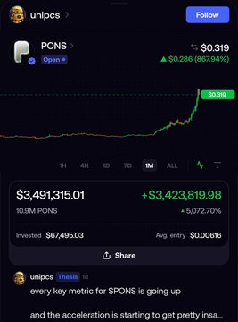 A trading app screenshot showing the token 'PONS' at $0.319 with a 5072.70% gain, displaying an invested amount of $67,495.03 and a current value of $3,491,315.01.