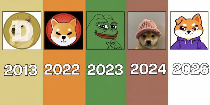 A timeline graphic with dog-themed characters (Dogecoin, Shiba Inu, Pepe, Cheems) labeled by year from 2013 to 2026, showing the evolution of internet dog memes and cryptocurrencies.