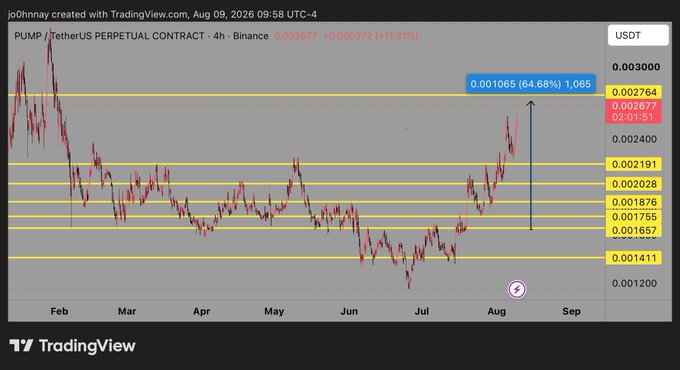 A TradingView 4-hour chart of PUMP/USDT Perpetual Contract on Binance shows the token up 11.31% at $0.002677, with an annotation highlighting a 64.68% gain to $0.001065 since spotting the setup, illustrating the bullish move referenced in the post claiming a potential new ATH if ICO levels are reclaimed.