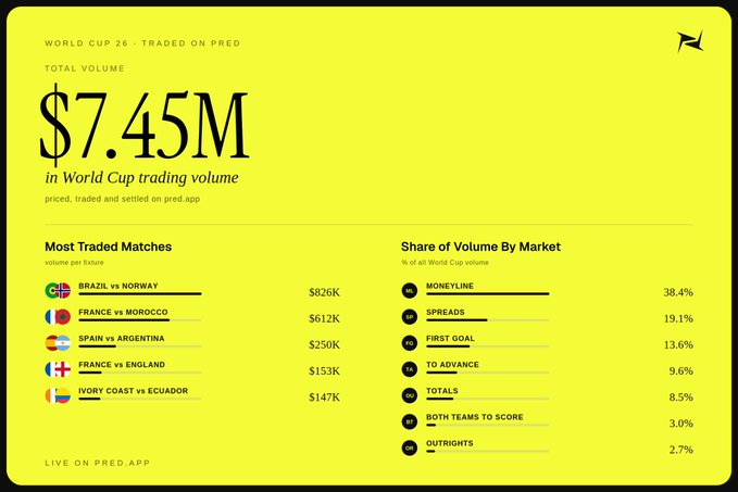A yellow infographic titled 'WORLD CUP 26 - TRADED ON PRED' showing $7.45M in total trading volume, with top matches including Brazil vs Norway ($826K) and France vs Morocco ($612K).