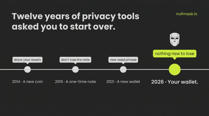 A timeline graphic titled 'Twelve years of privacy tools asked you to start over,' tracking milestones like '2014 - A new coin' and '2026 - Your wallet' under the brand nullmask.io.