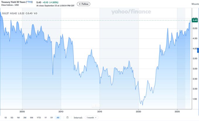 A Yahoo Finance chart displays the 30-Year Treasury Yield (^TYX) at 5.40, up 0.10 (+1.83%), showing historical price movement from 2005 to present.