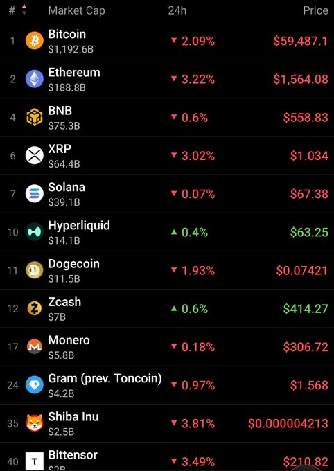 A cryptocurrency market tracker shows most major coins down over 24 hours, including Bitcoin at $59,487.10 (-2.09%) and Ethereum at $1,564.08 (-3.22%), with only a few minor gainers like Hyperliquid and Zcash. The widespread red across the board visually reinforces the post's dismissive "Probly Nthg." sentiment, suggesting the modest downturn isn't worth reacting to.