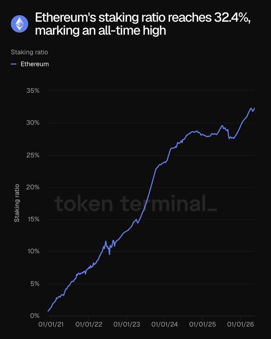 The image shows a line graph representing the price movement of Etherium over time, with the x-axis indicating days and the y-axis showing the price in etherium. The graph displays an upward trajectory for the Etherium price, reaching a peak on May 20, and then declining sharply afterward before rising again in mid-May to reach its lowest point around January 2. The post about the Etherium price is discussing the trend with interest rates lagging behind retail demand, which could lead to capital being locked up at an ATH of 32.4%. The graph indicates that the market has shifted from short-term retail momentum to long-term investing as a result of the price movement in Etherium.